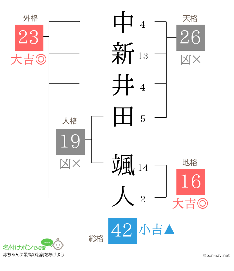 中新井田 颯人さんの姓名判断結果