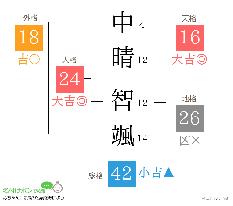 中晴 智颯さんの姓名判断結果