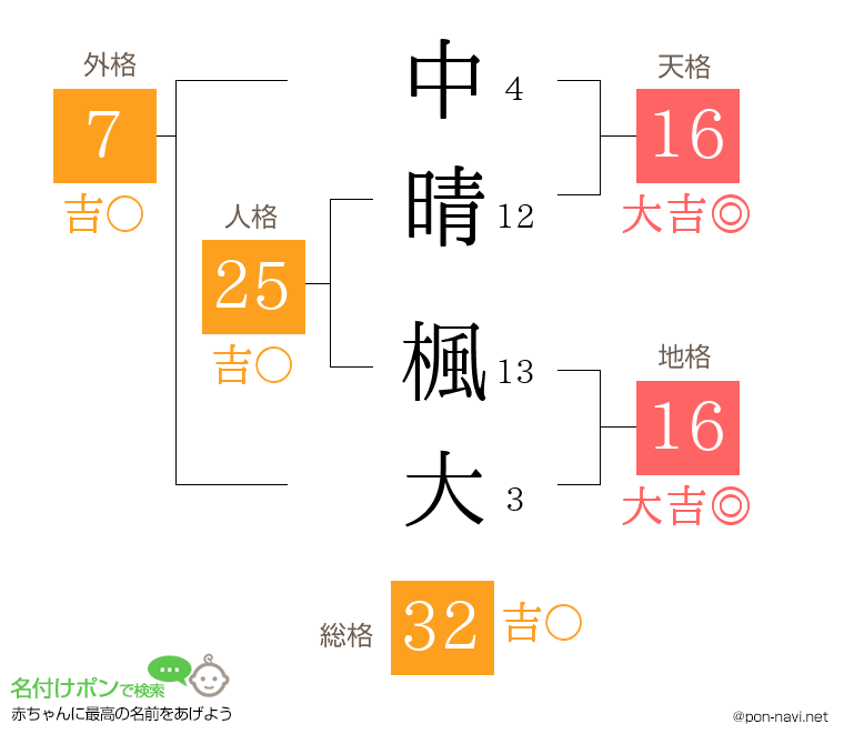 中晴 楓大さんの姓名判断結果