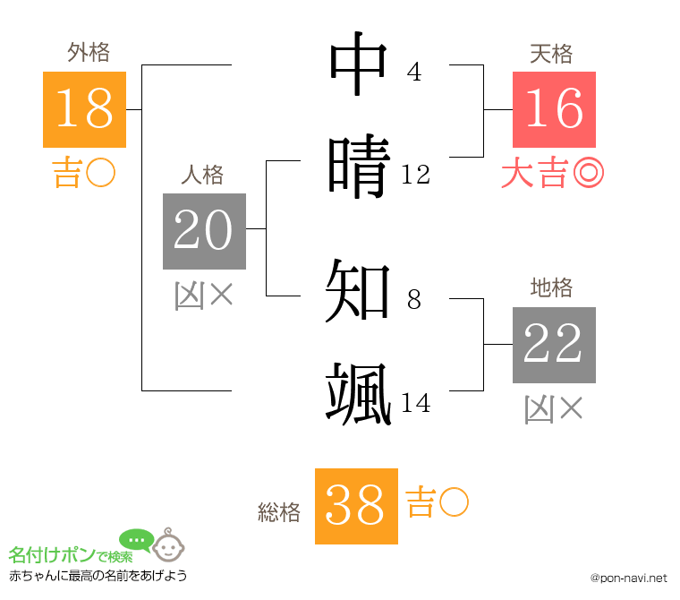 中晴 知颯さんの姓名判断結果