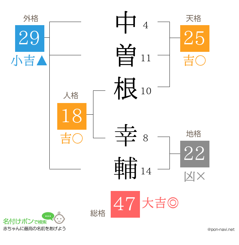 中曽根 幸輔さんの姓名判断結果