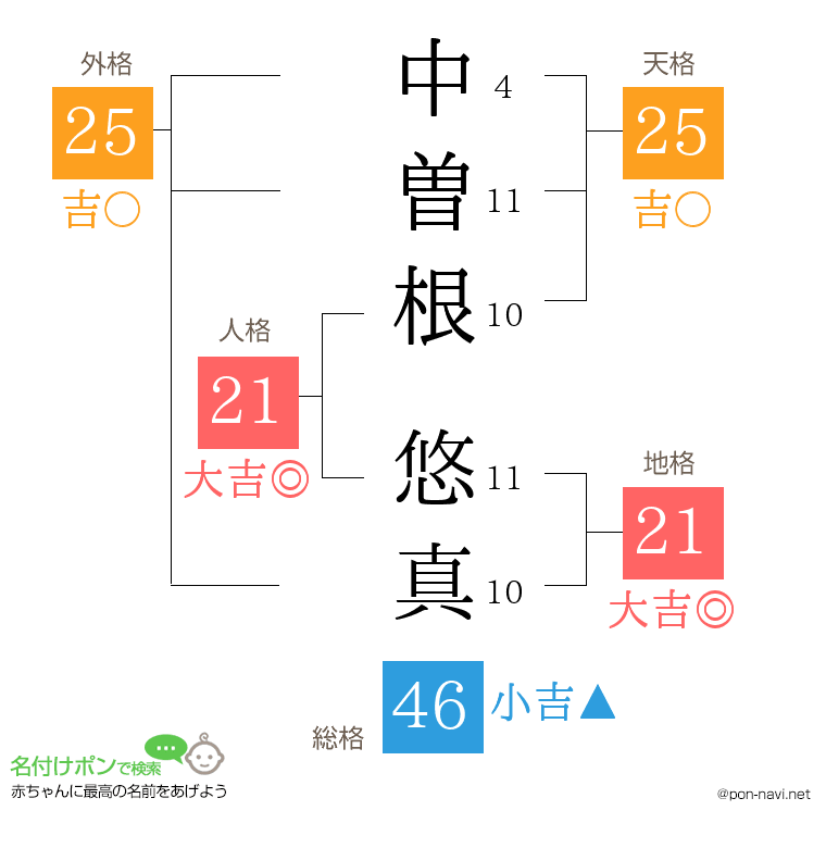 中曽根 悠真さんの姓名判断結果