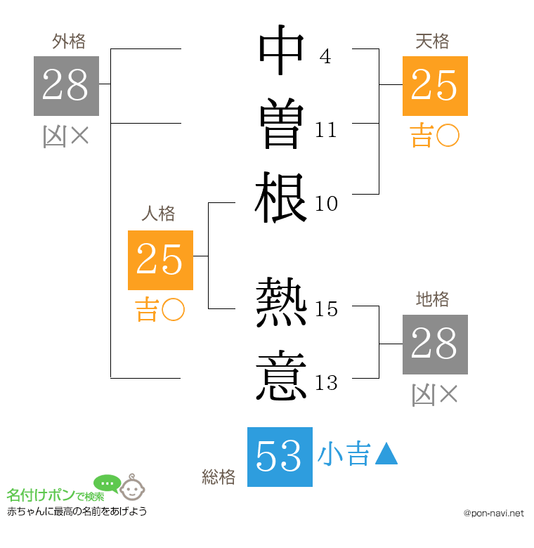 中曽根 熱意さんの姓名判断結果