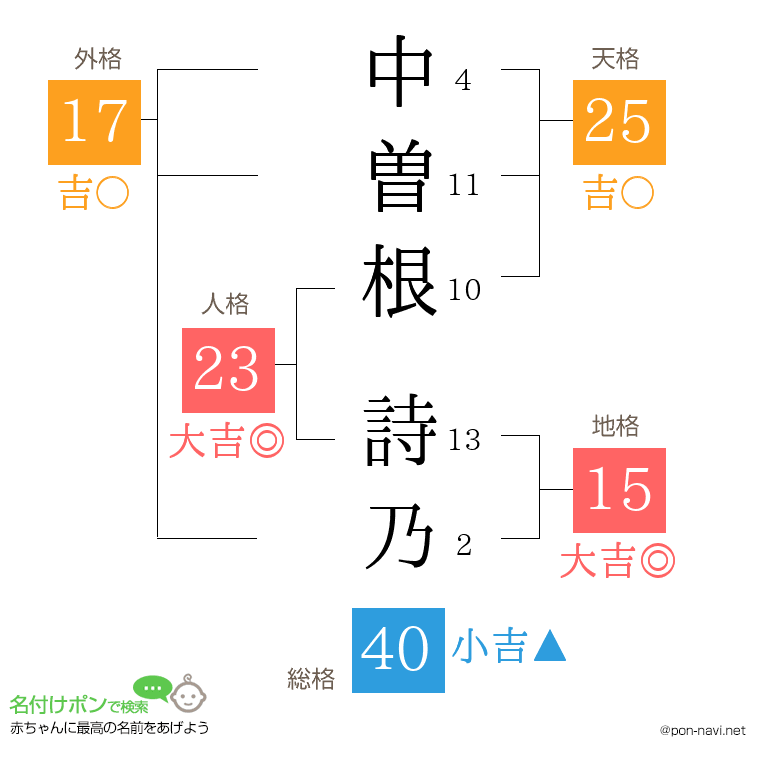 中曽根 詩乃さんの姓名判断結果