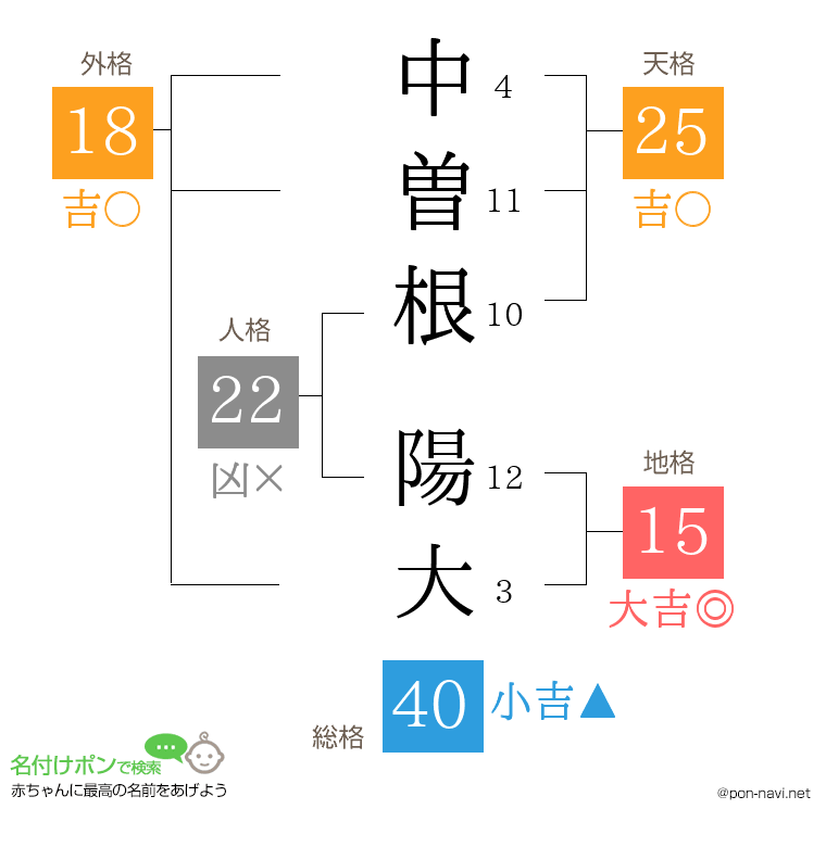 中曽根 陽大さんの姓名判断結果