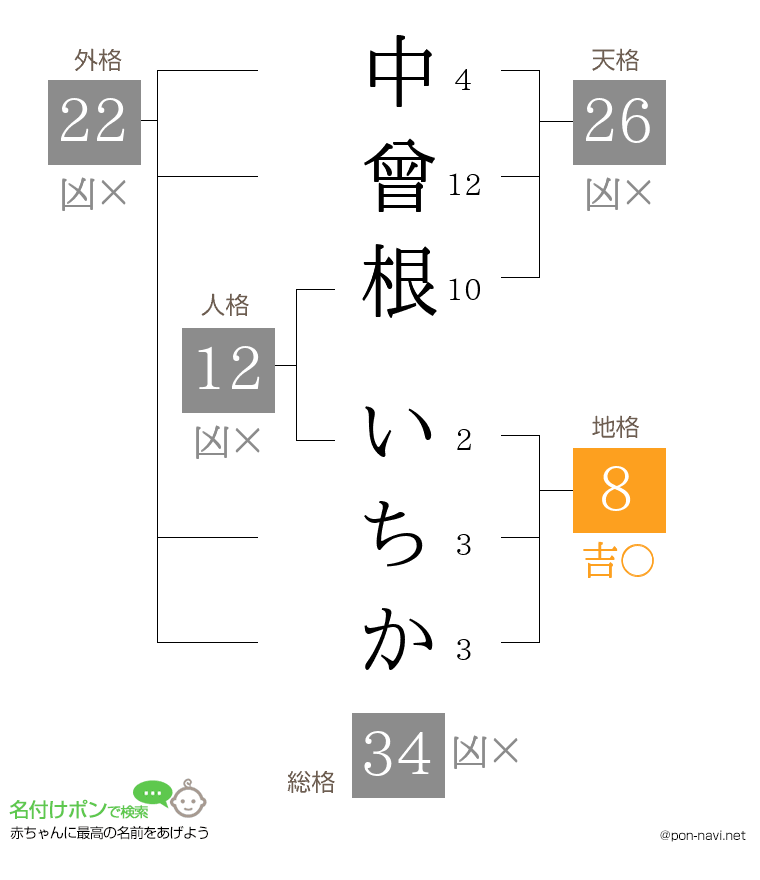 中曾根 いちかさんの姓名判断結果