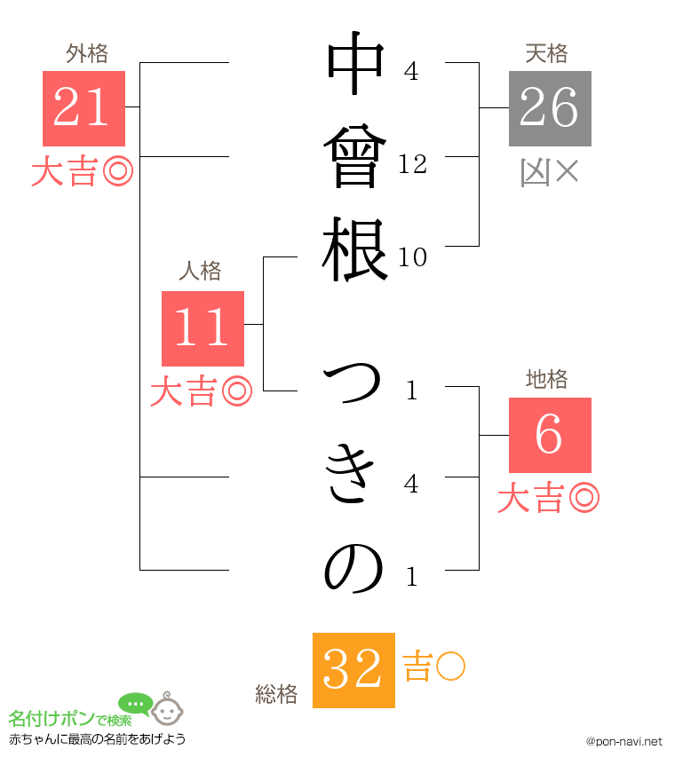 中曾根 つきのさんの姓名判断結果
