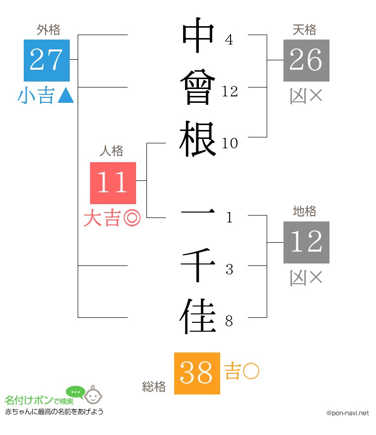 中曾根 一千佳さんの姓名判断結果