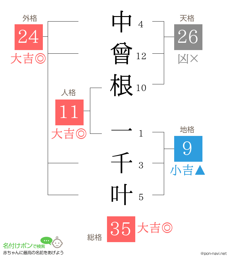 中曾根 一千叶さんの姓名判断結果