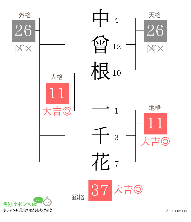 中曾根 一千花さんの姓名判断結果