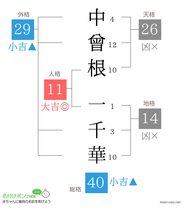 中曾根 一千華さんの姓名判断結果