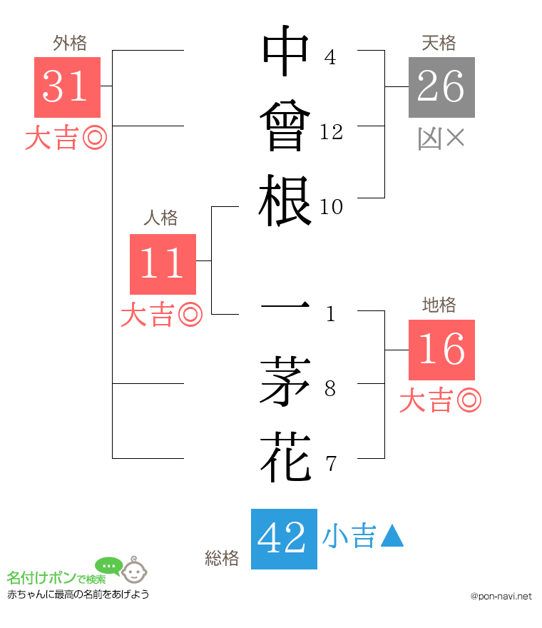 中曾根 一茅花さんの姓名判断結果
