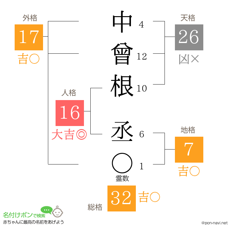 中曾根 丞さんの姓名判断結果