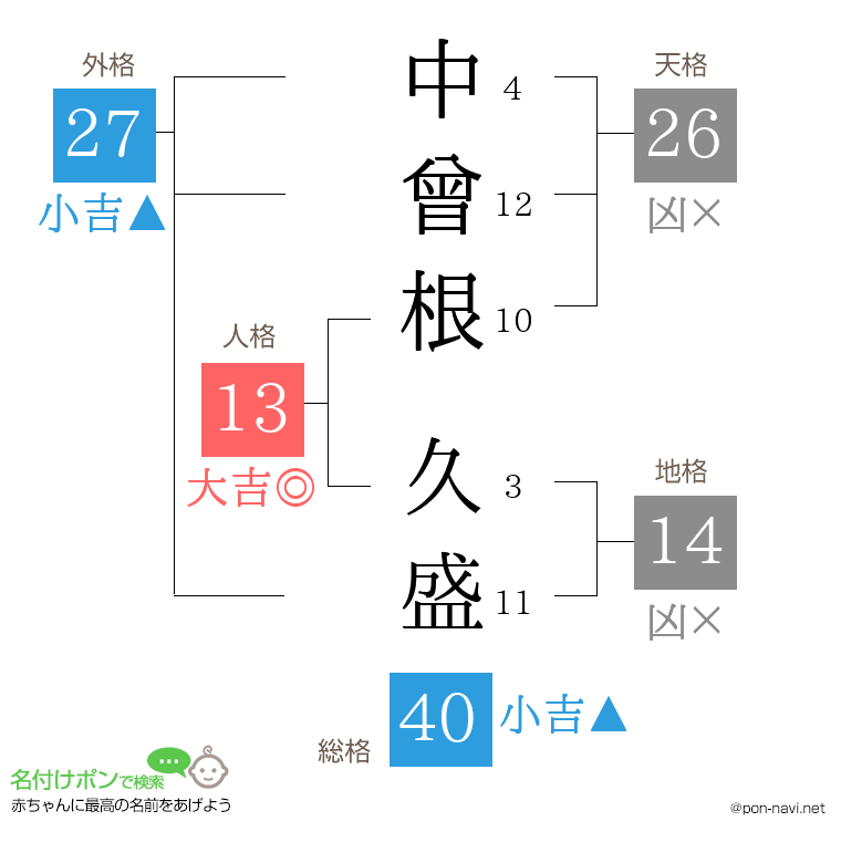 中曾根 久盛さんの姓名判断結果