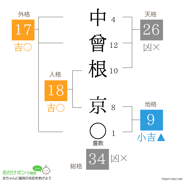 中曾根 京さんの姓名判断結果