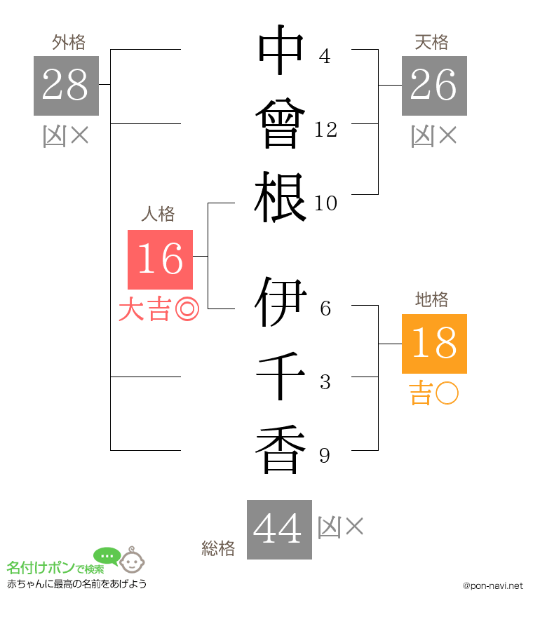 中曾根 伊千香さんの姓名判断結果