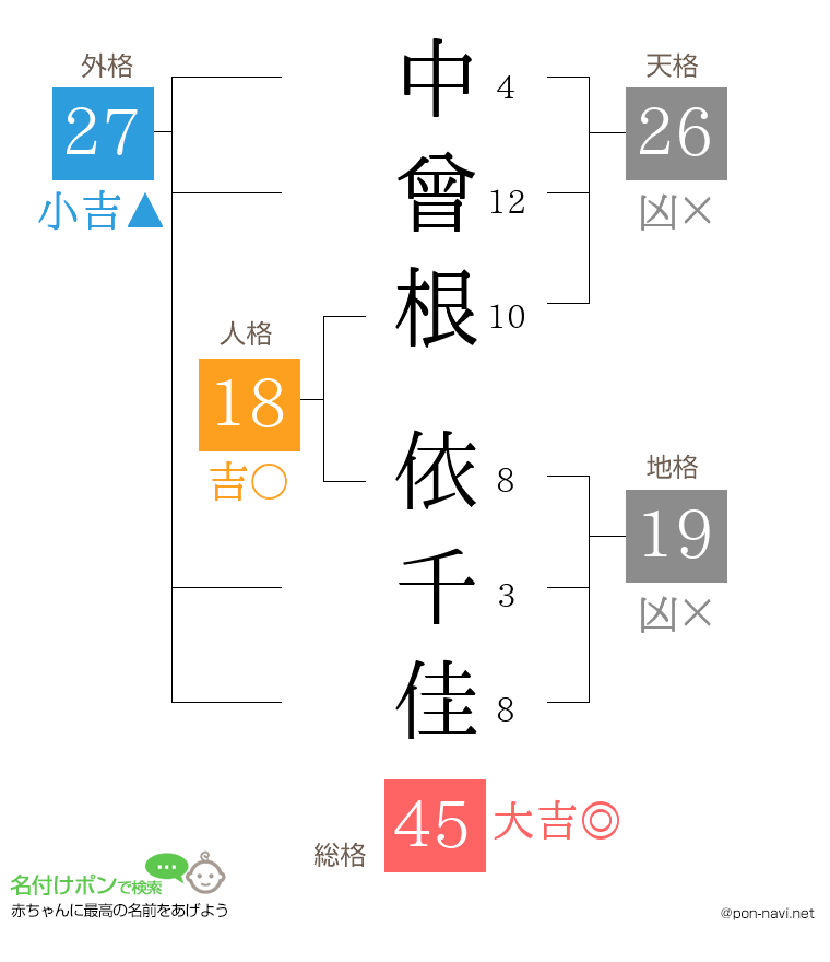 中曾根 依千佳さんの姓名判断結果