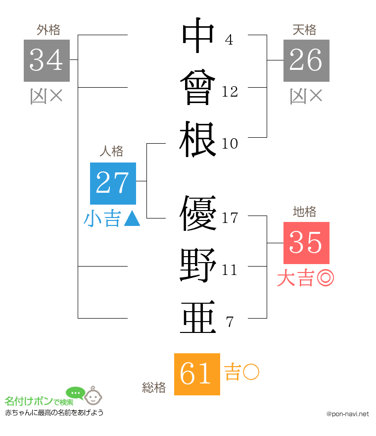 中曾根 優野亜さんの姓名判断結果