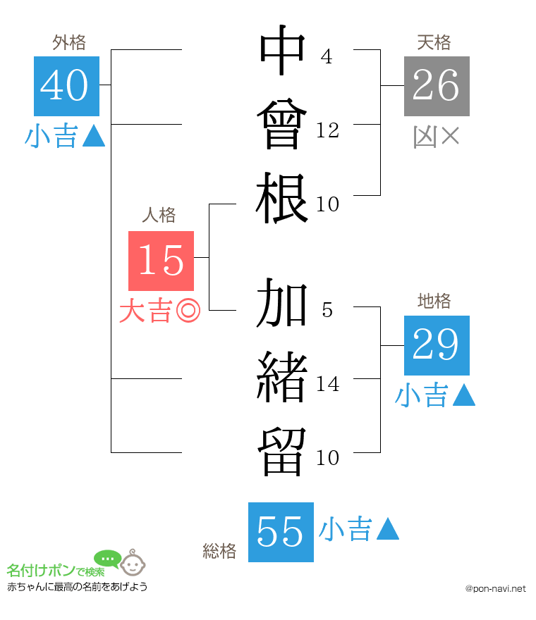 中曾根 加緒留さんの姓名判断結果