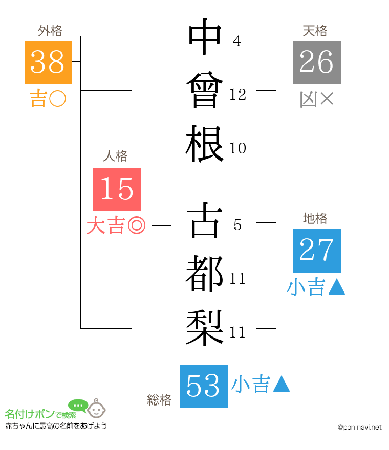 中曾根 古都梨さんの姓名判断結果