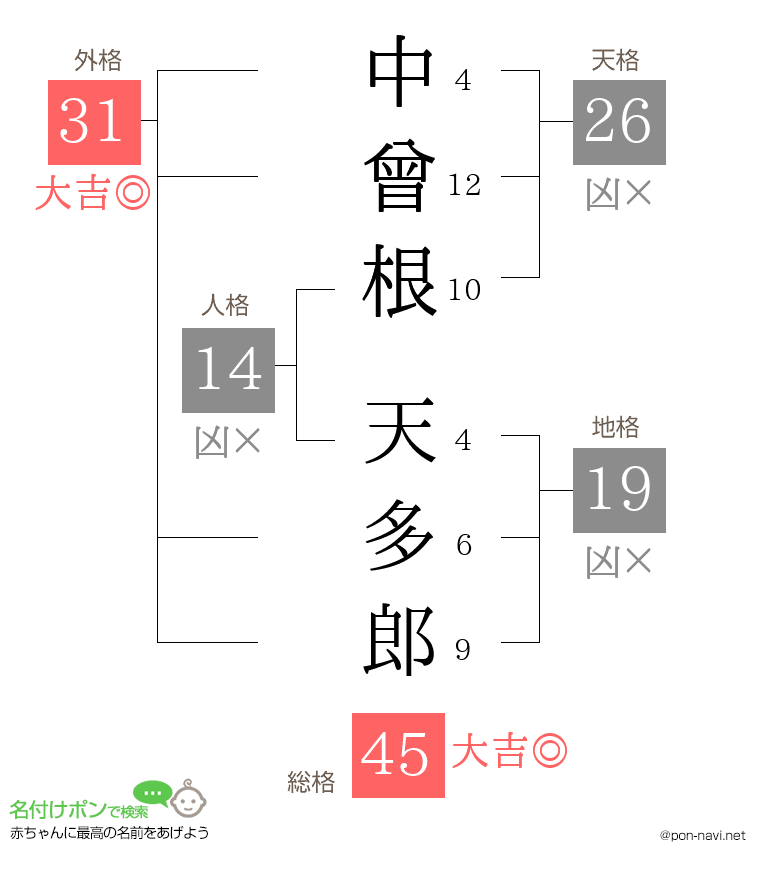 中曾根 天多郎さんの姓名判断結果