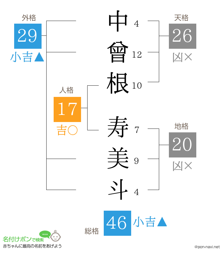 中曾根 寿美斗さんの姓名判断結果