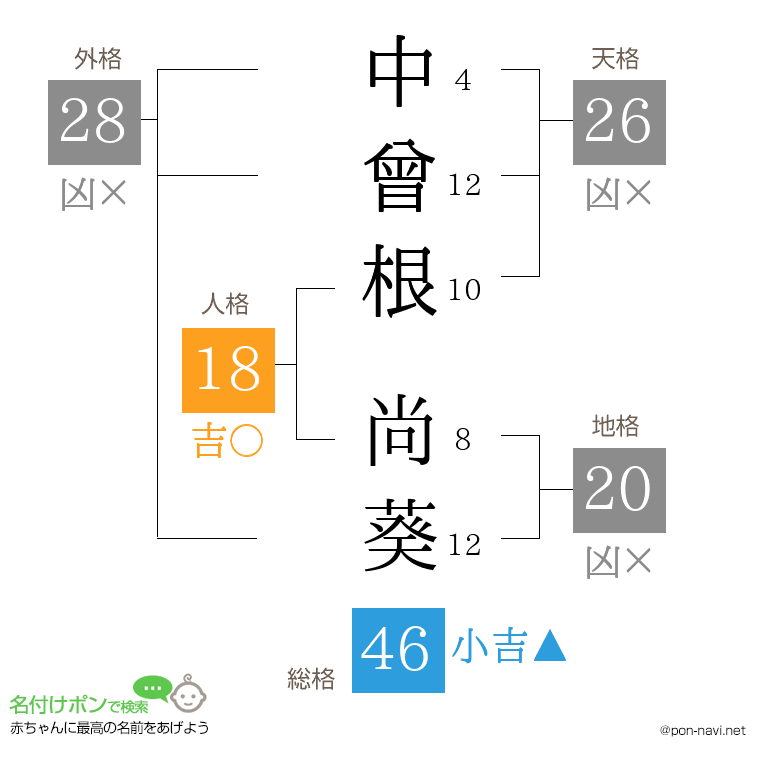 中曾根 尚葵さんの姓名判断結果