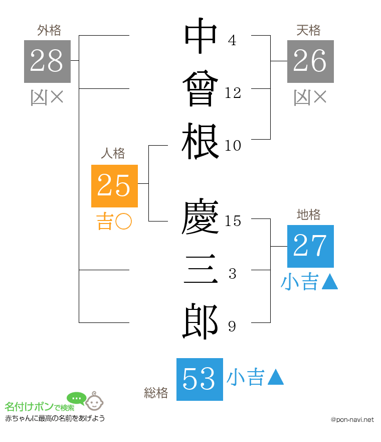 中曾根 慶三郎さんの姓名判断結果