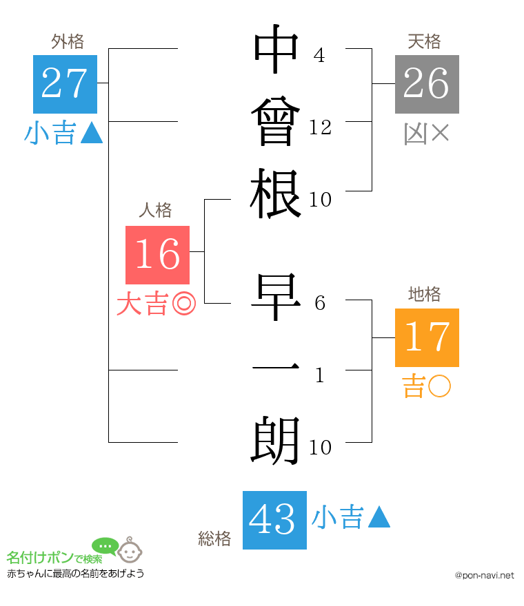 中曾根 早一朗さんの姓名判断結果