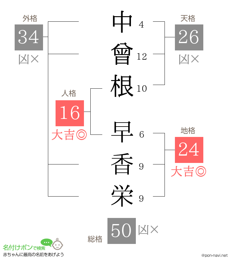 中曾根 早香栄さんの姓名判断結果
