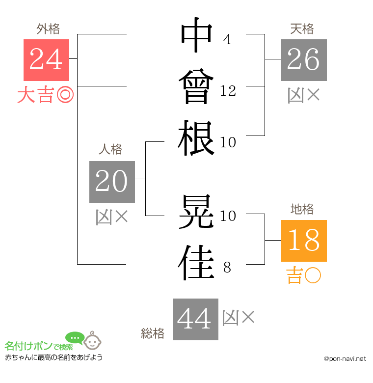 中曾根 晃佳さんの姓名判断結果