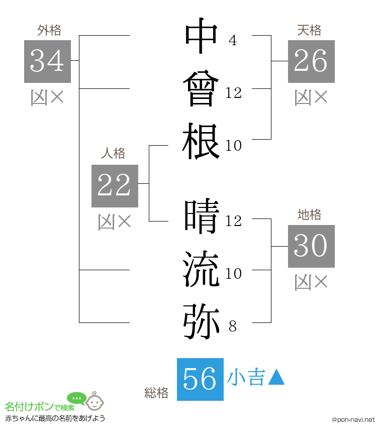 中曾根 晴流弥さんの姓名判断結果