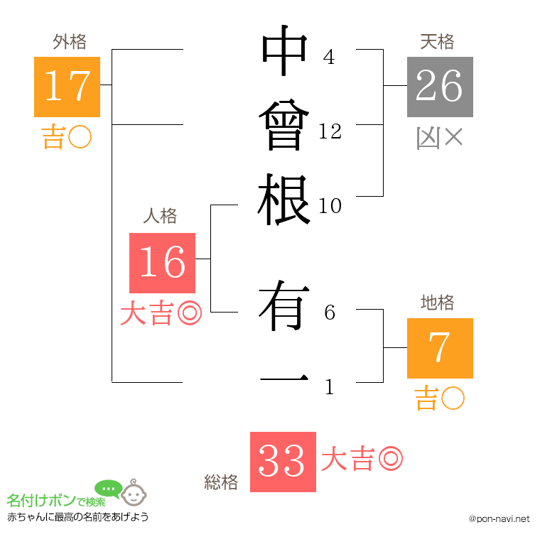 中曾根 有一さんの姓名判断結果