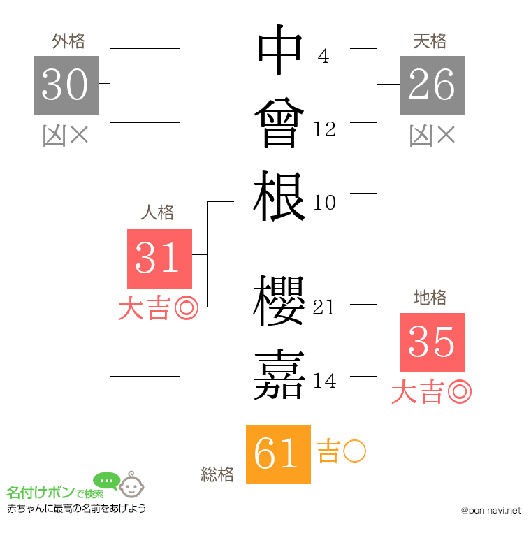 中曾根 櫻嘉さんの姓名判断結果