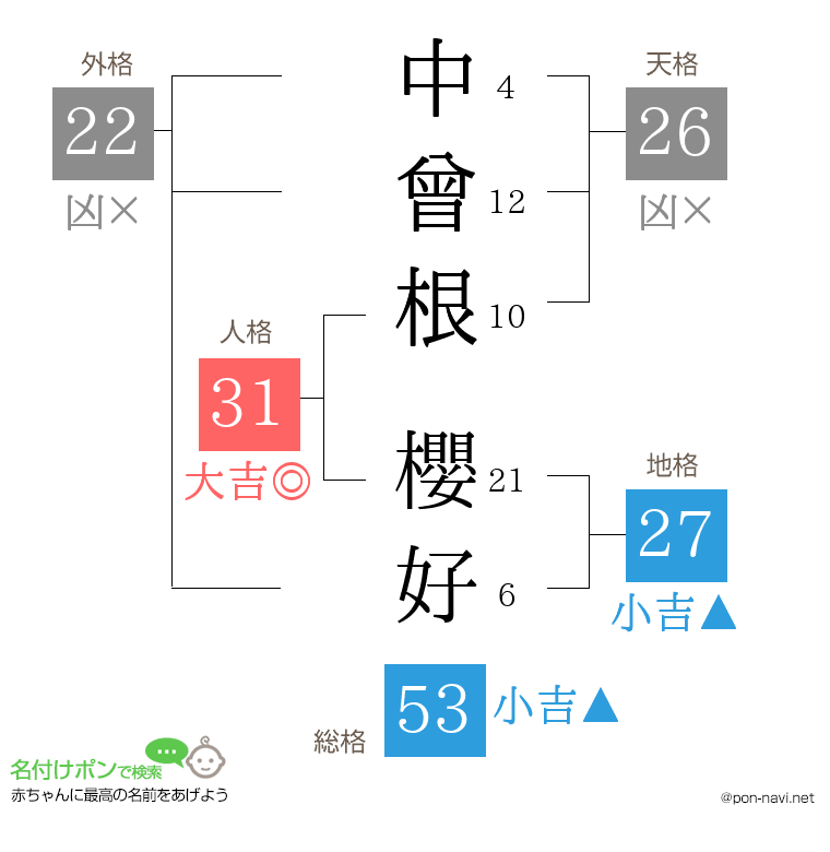 中曾根 櫻好さんの姓名判断結果