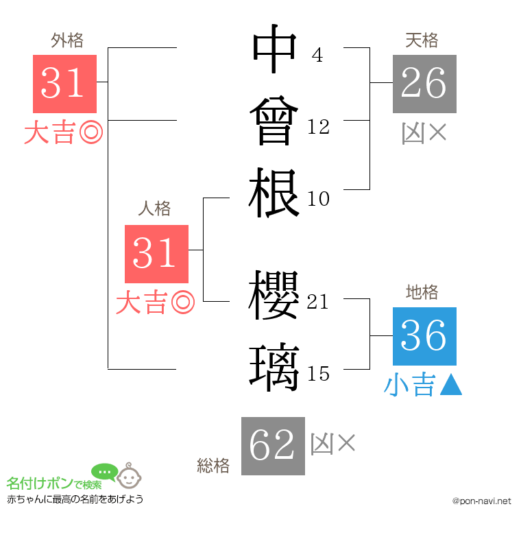 中曾根 櫻璃さんの姓名判断結果