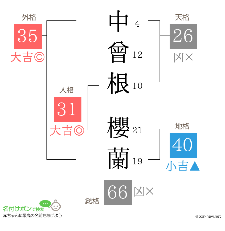 中曾根 櫻蘭さんの姓名判断結果