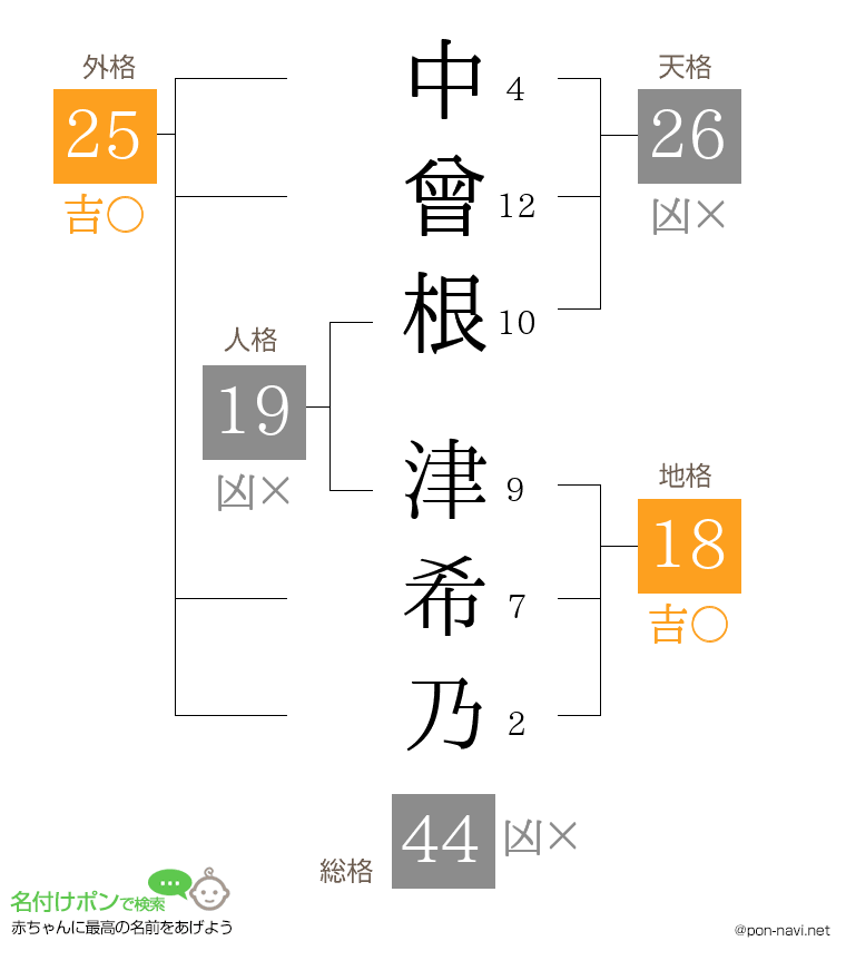 中曾根 津希乃さんの姓名判断結果