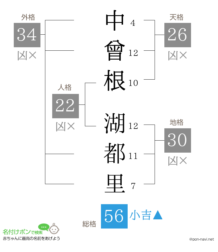 中曾根 湖都里さんの姓名判断結果