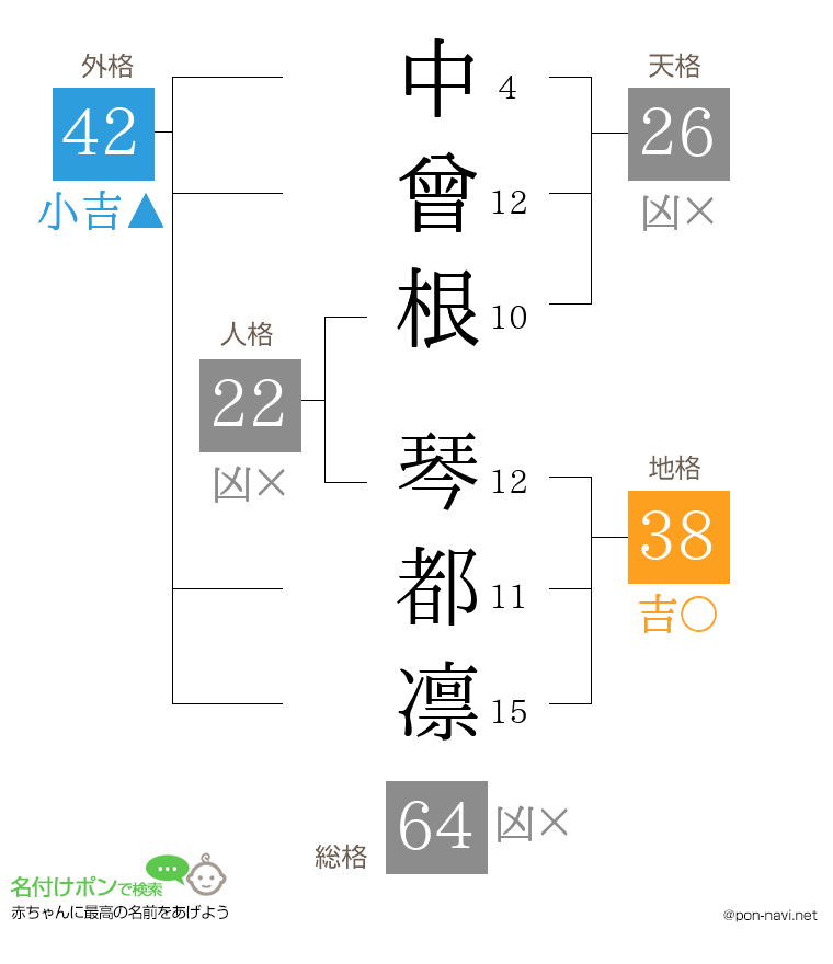 中曾根 琴都凛さんの姓名判断結果
