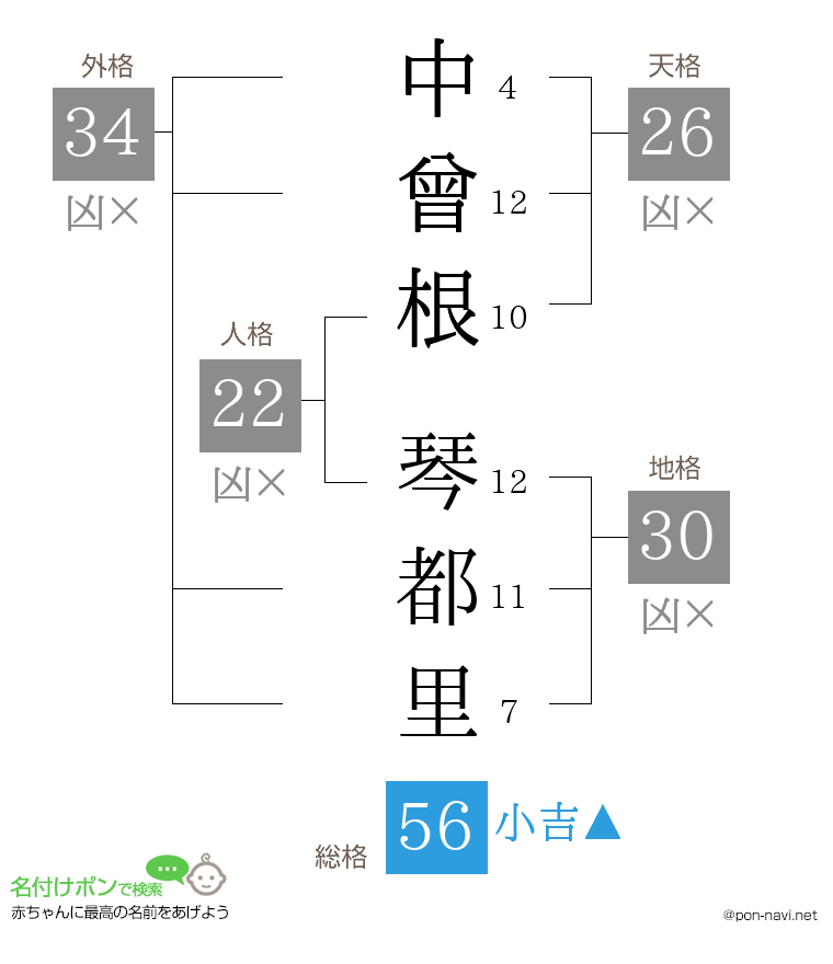 中曾根 琴都里さんの姓名判断結果