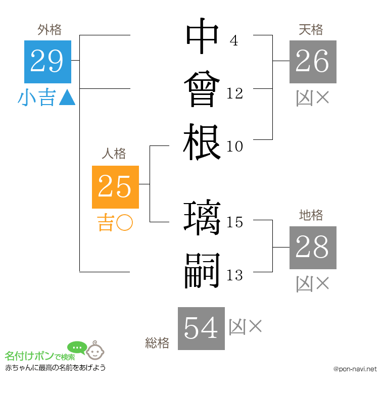 中曾根 璃嗣さんの姓名判断結果