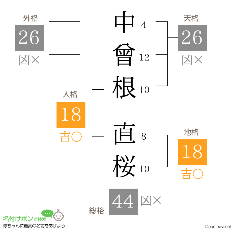 中曾根 直桜さんの姓名判断結果