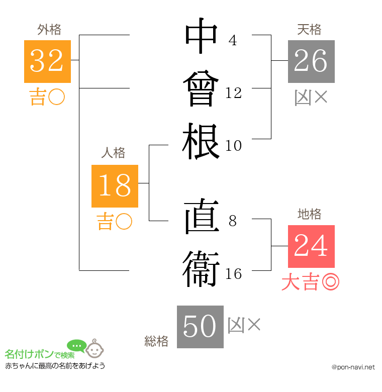 中曾根 直衞さんの姓名判断結果