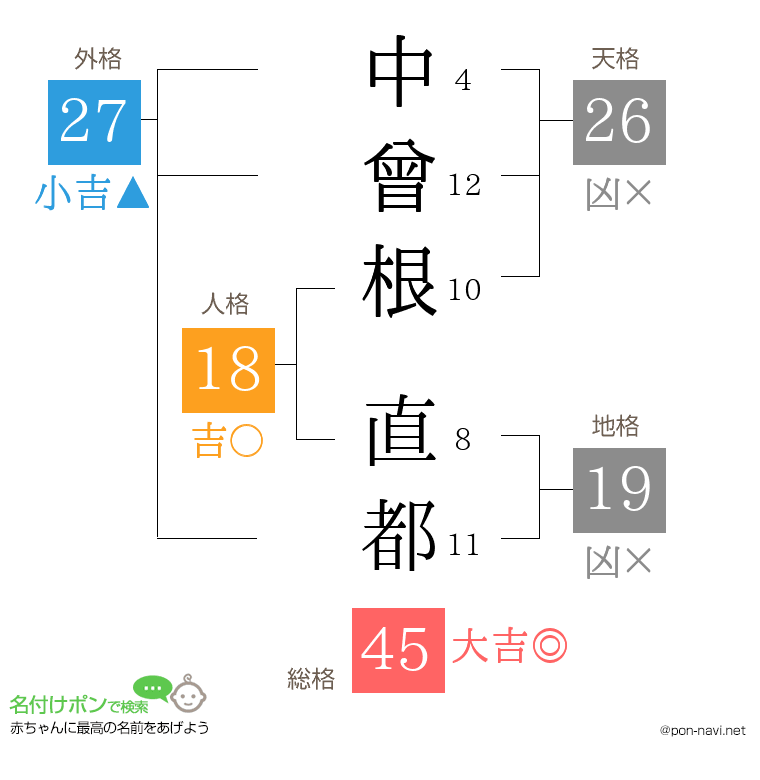 中曾根 直都さんの姓名判断結果