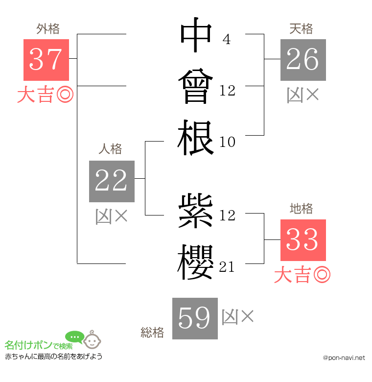 中曾根 紫櫻さんの姓名判断結果