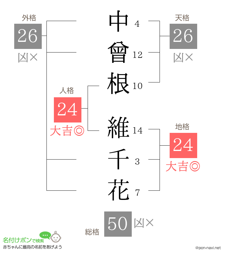 中曾根 維千花さんの姓名判断結果