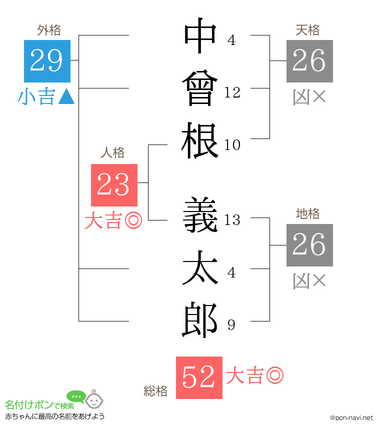 中曾根 義太郎さんの姓名判断結果