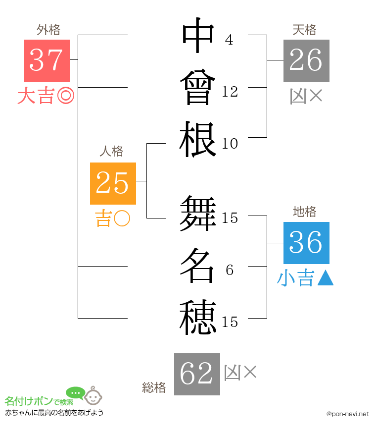 中曾根 舞名穂さんの姓名判断結果