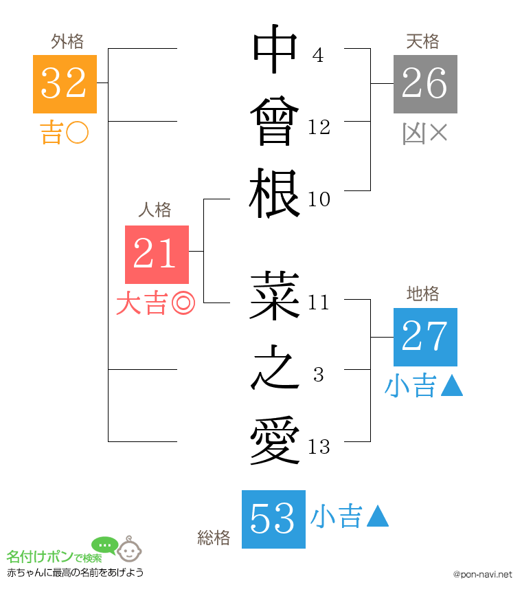 中曾根 菜之愛さんの姓名判断結果